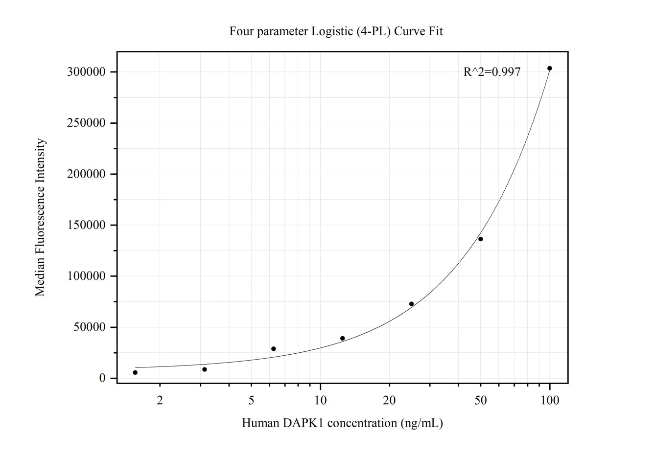 Cytometric bead array standard curve of MP50195-1